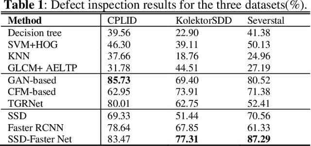 Figure 2 for SSD-Faster Net: A Hybrid Network for Industrial Defect Inspection