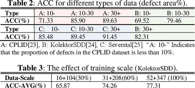 Figure 4 for SSD-Faster Net: A Hybrid Network for Industrial Defect Inspection