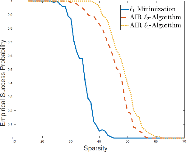 Figure 1 for Nonconvex and Nonsmooth Sparse Optimization via Adaptively Iterative Reweighted Methods