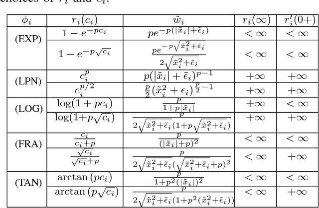 Figure 3 for Nonconvex and Nonsmooth Sparse Optimization via Adaptively Iterative Reweighted Methods