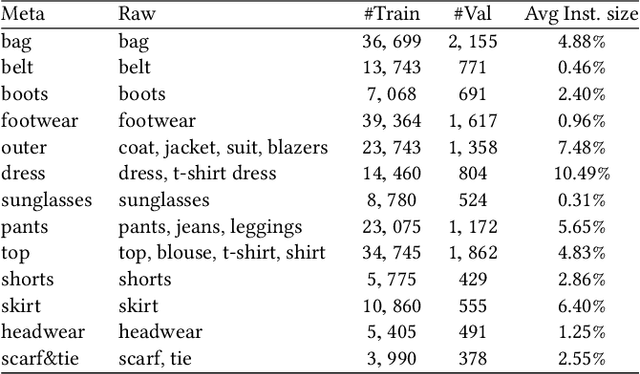 Figure 3 for ModaNet: A Large-Scale Street Fashion Dataset with Polygon Annotations