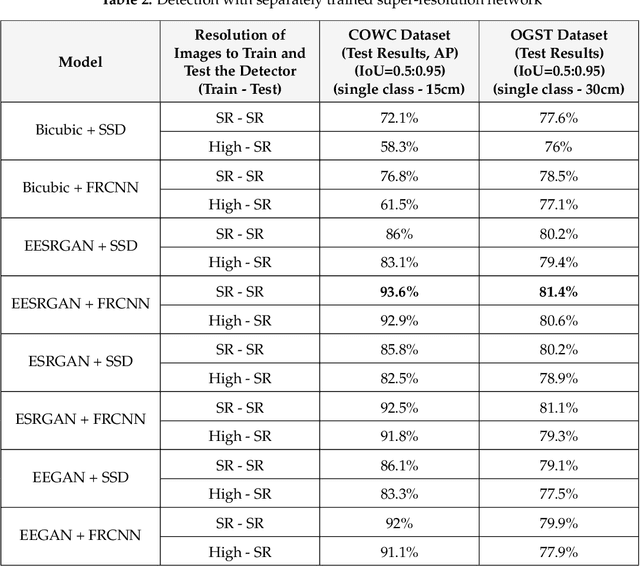 Figure 4 for Small-Object Detection in Remote Sensing Images with End-to-End Edge-Enhanced GAN and Object Detector Network