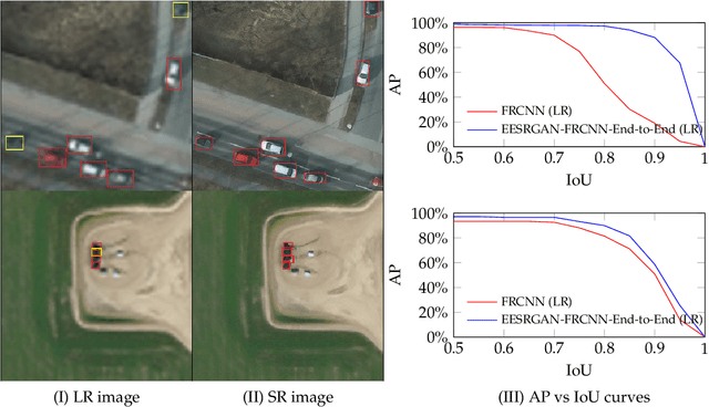 Figure 1 for Small-Object Detection in Remote Sensing Images with End-to-End Edge-Enhanced GAN and Object Detector Network