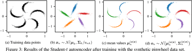 Figure 4 for Variational Autoencoder with Embedded Student-$t$ Mixture Model for Authorship Attribution