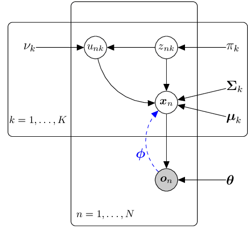 Figure 3 for Variational Autoencoder with Embedded Student-$t$ Mixture Model for Authorship Attribution