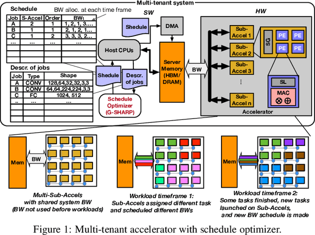 Figure 1 for Domain-specific Genetic Algorithm for Multi-tenant DNNAccelerator Scheduling