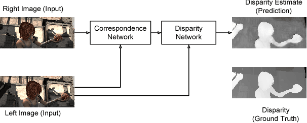 Figure 1 for Fast Disparity Estimation using Dense Networks