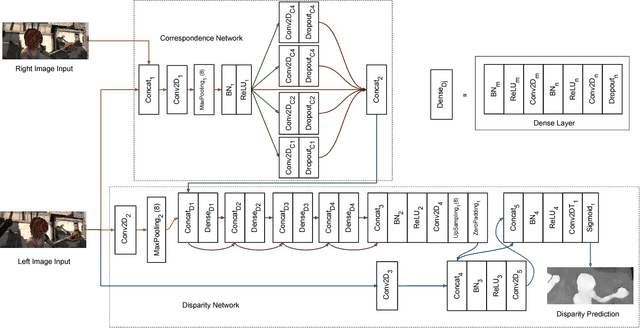Figure 2 for Fast Disparity Estimation using Dense Networks