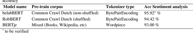 Figure 2 for belabBERT: a Dutch RoBERTa-based language model applied to psychiatric classification