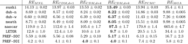 Figure 3 for Choosing to Rank