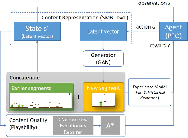 Figure 2 for Experience-Driven PCG via Reinforcement Learning: A Super Mario Bros Study