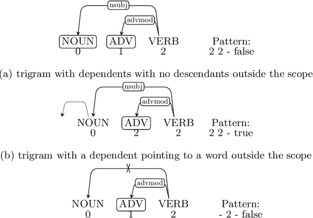 Figure 3 for Speeding Up Natural Language Parsing by Reusing Partial Results