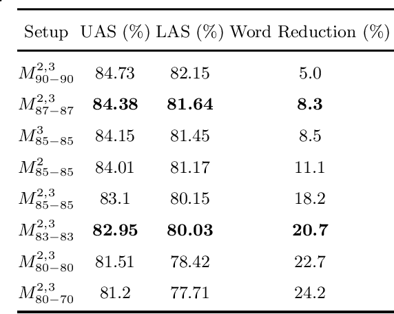 Figure 4 for Speeding Up Natural Language Parsing by Reusing Partial Results
