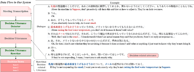 Figure 1 for Meeting Decision Tracker: Making Meeting Minutes with De-Contextualized Utterances