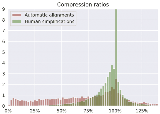 Figure 2 for Controllable Sentence Simplification