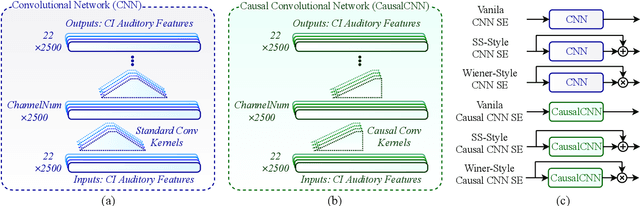 Figure 2 for Convolutional Neural Network-based Speech Enhancement for Cochlear Implant Recipients