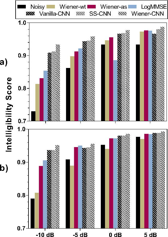 Figure 3 for Convolutional Neural Network-based Speech Enhancement for Cochlear Implant Recipients