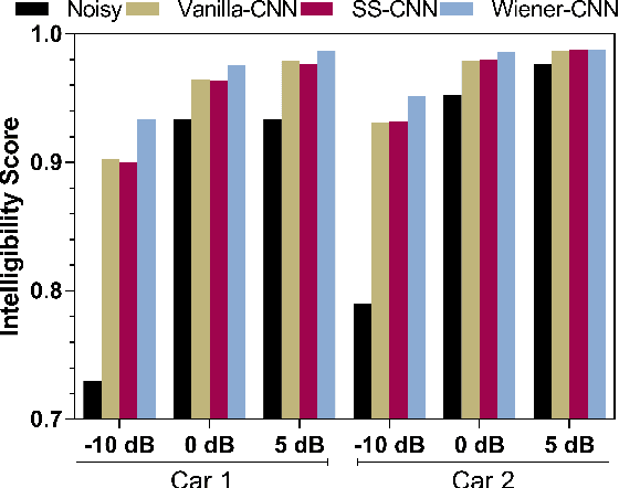 Figure 4 for Convolutional Neural Network-based Speech Enhancement for Cochlear Implant Recipients