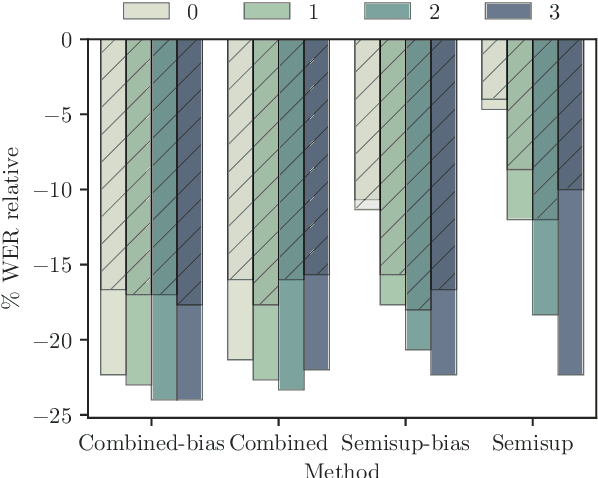 Figure 4 for Lattice-based lightly-supervised acoustic model training