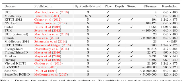 Figure 1 for What Makes Good Synthetic Training Data for Learning Disparity and Optical Flow Estimation?