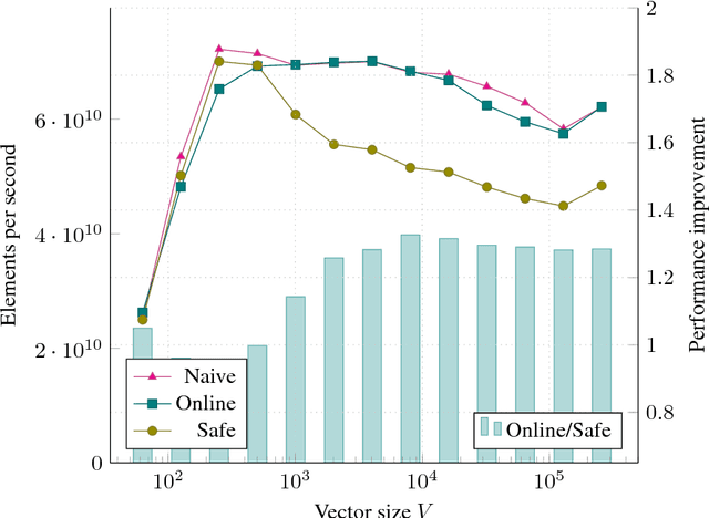 Figure 1 for Online normalizer calculation for softmax