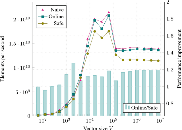 Figure 2 for Online normalizer calculation for softmax