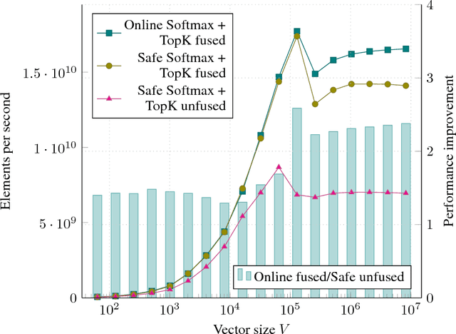Figure 4 for Online normalizer calculation for softmax