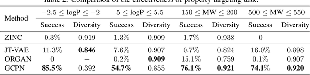 Figure 3 for Graph Convolutional Policy Network for Goal-Directed Molecular Graph Generation