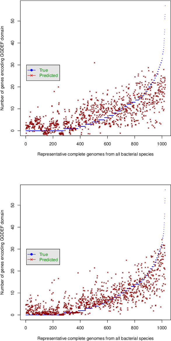 Figure 2 for Identification of feasible pathway information for c-di-GMP binding proteins in cellulose production