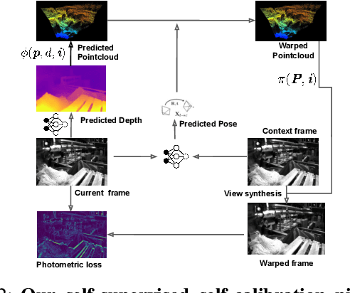 Figure 2 for Self-Supervised Camera Self-Calibration from Video