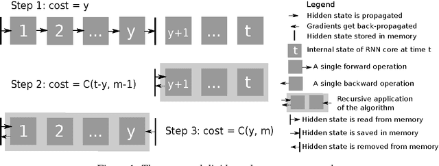Figure 1 for Memory-Efficient Backpropagation Through Time