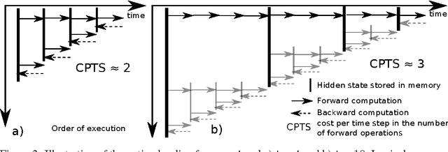 Figure 3 for Memory-Efficient Backpropagation Through Time