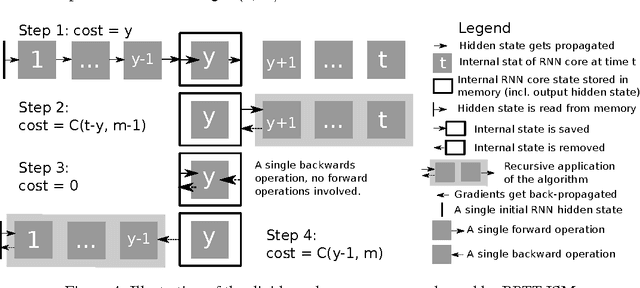 Figure 4 for Memory-Efficient Backpropagation Through Time