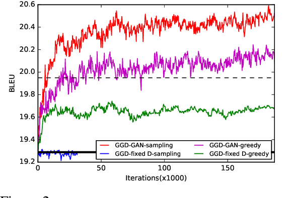 Figure 3 for Neural Machine Translation with Gumbel-Greedy Decoding