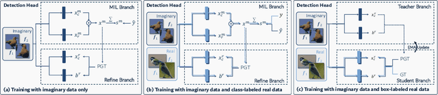 Figure 2 for ImaginaryNet: Learning Object Detectors without Real Images and Annotations