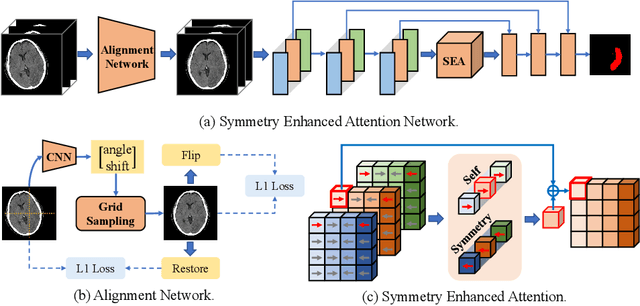 Figure 3 for Symmetry-Enhanced Attention Network for Acute Ischemic Infarct Segmentation with Non-Contrast CT Images
