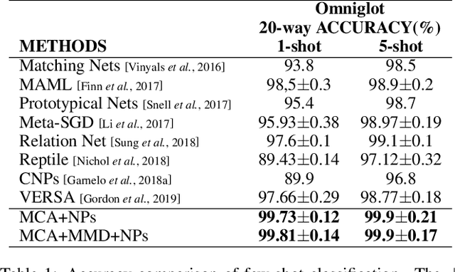 Figure 2 for Meta Cyclical Annealing Schedule: A Simple Approach to Avoiding Meta-Amortization Error