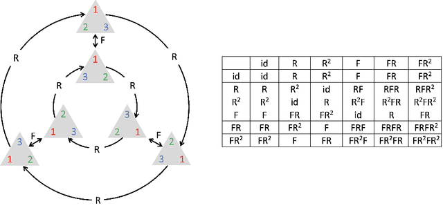Figure 4 for Geometric Deep Learning: Grids, Groups, Graphs, Geodesics, and Gauges