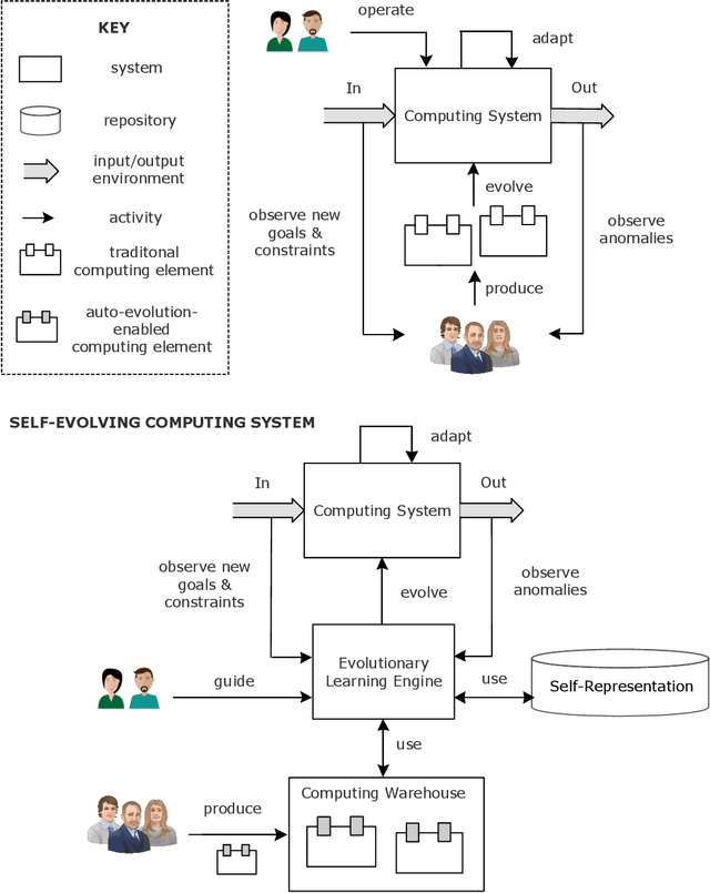 Figure 1 for The Vision of Self-Evolving Computing Systems