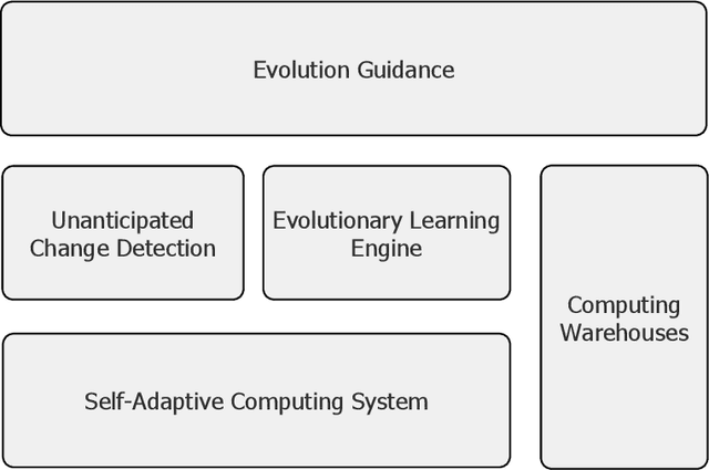 Figure 2 for The Vision of Self-Evolving Computing Systems