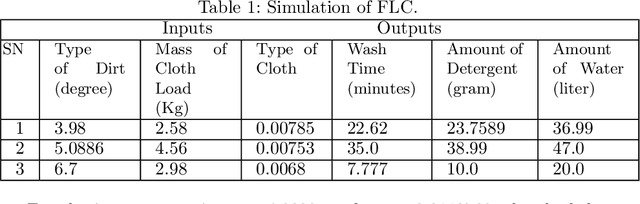 Figure 1 for Design of Economical Fuzzy Logic Controller for Washing Machine