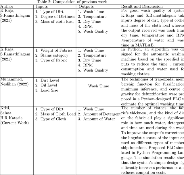 Figure 2 for Design of Economical Fuzzy Logic Controller for Washing Machine