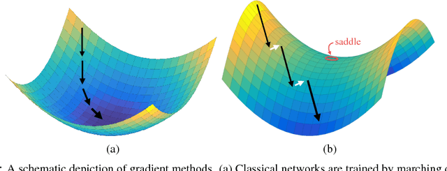 Figure 1 for Stabilizing Adversarial Nets With Prediction Methods