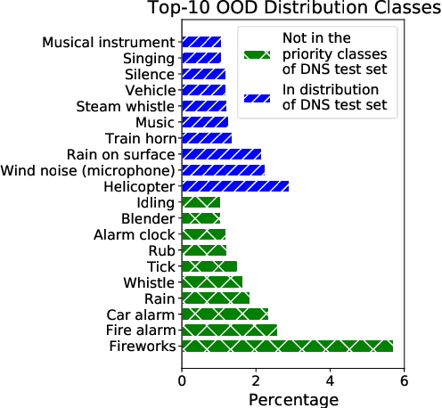 Figure 4 for Aura: Privacy-preserving augmentation to improve test set diversity in noise suppression applications