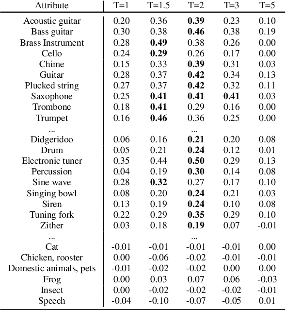 Figure 3 for DarkGAN: Exploiting Knowledge Distillation for Comprehensible Audio Synthesis with GANs