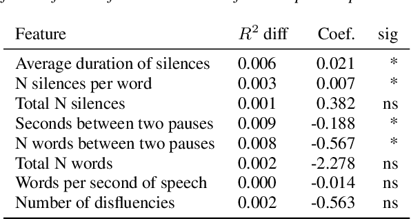 Figure 1 for Do face masks introduce bias in speech technologies? The case of automated scoring of speaking proficiency