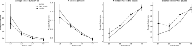 Figure 2 for Do face masks introduce bias in speech technologies? The case of automated scoring of speaking proficiency