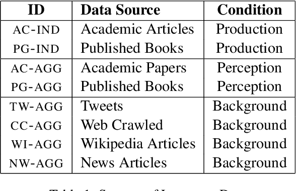 Figure 1 for Production vs Perception: The Role of Individuality in Usage-Based Grammar Induction