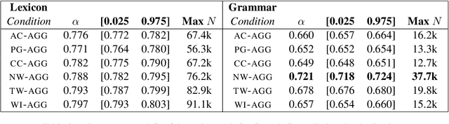 Figure 3 for Production vs Perception: The Role of Individuality in Usage-Based Grammar Induction