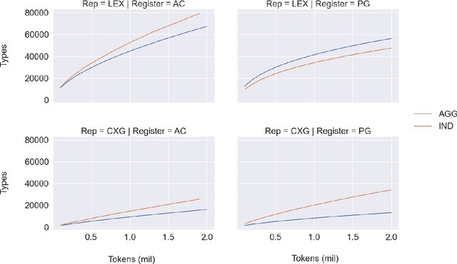 Figure 4 for Production vs Perception: The Role of Individuality in Usage-Based Grammar Induction